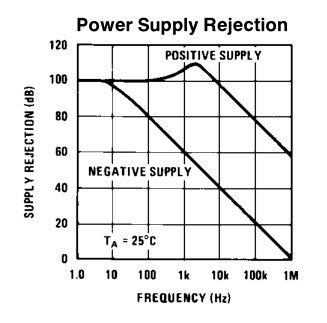 Image result for PSRR characteristic of op amp