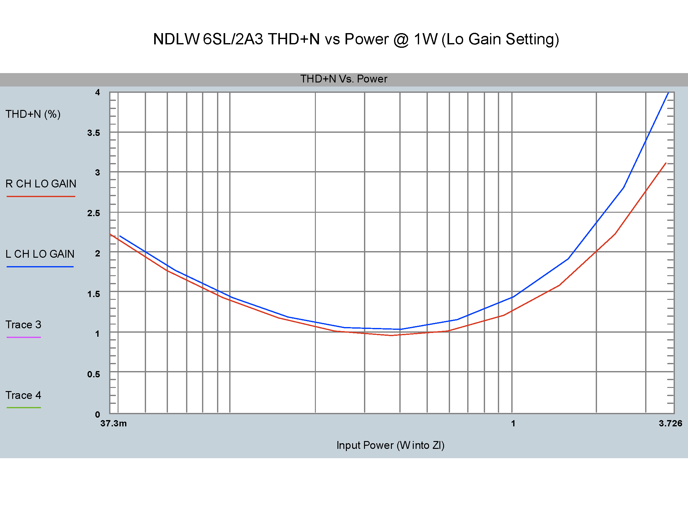 NDLW_LO_GAIN_THD_N_VS_Power