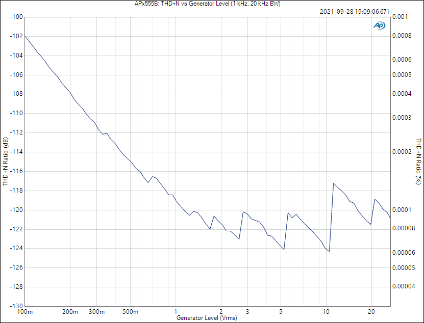 APx555B_ THD+N vs Generator Level (1 kHz, 20 kHz BW).PNG