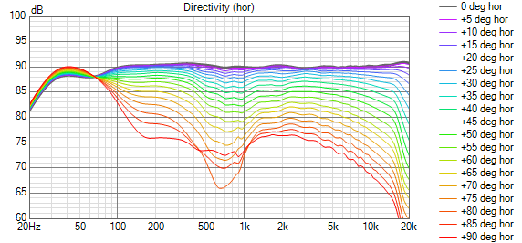 CDS_HinBSlotSub Directivity (hor)0to90.png