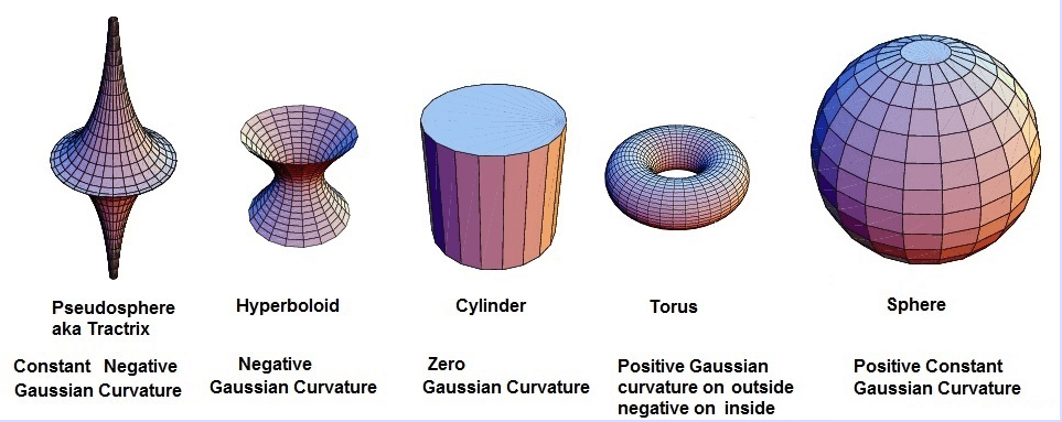 Gaussian Curvature.png