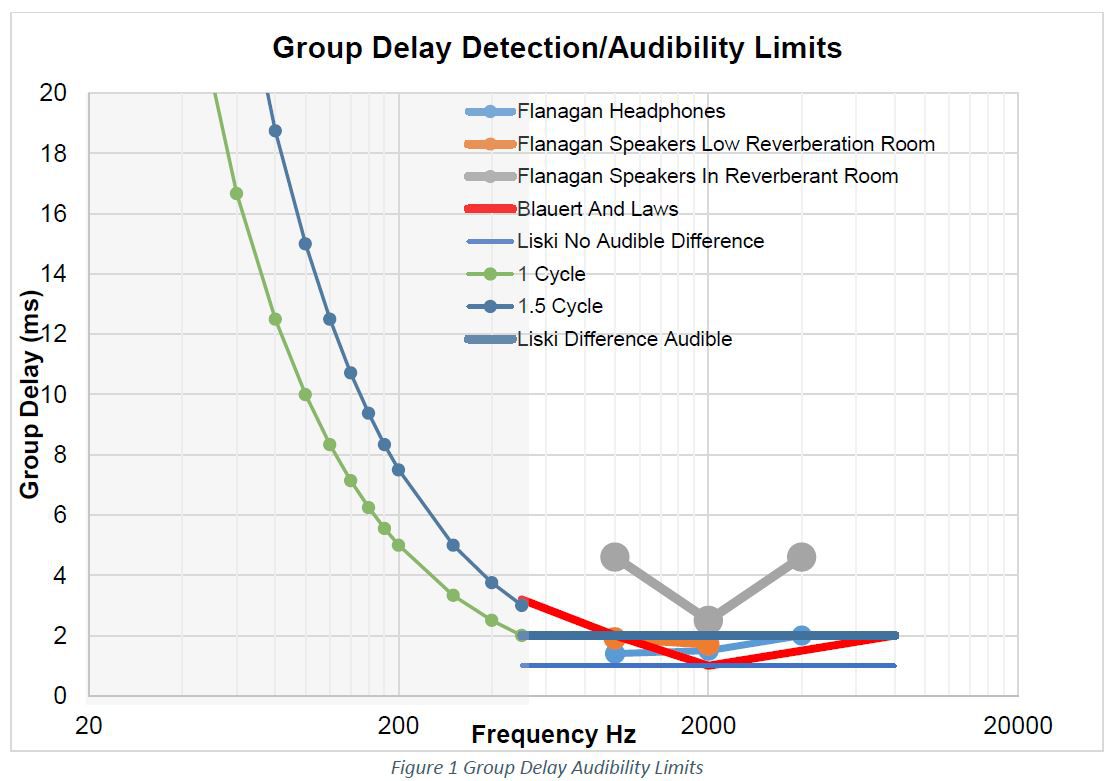 Group Delay Detection Audibility Limits vs freq.JPG