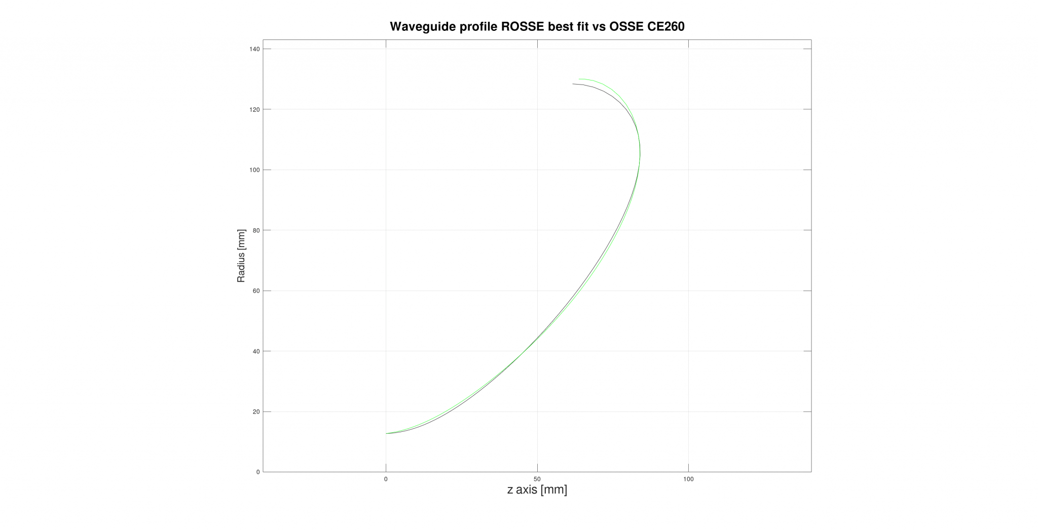 OSSE CE260 vs. ROSSE.png