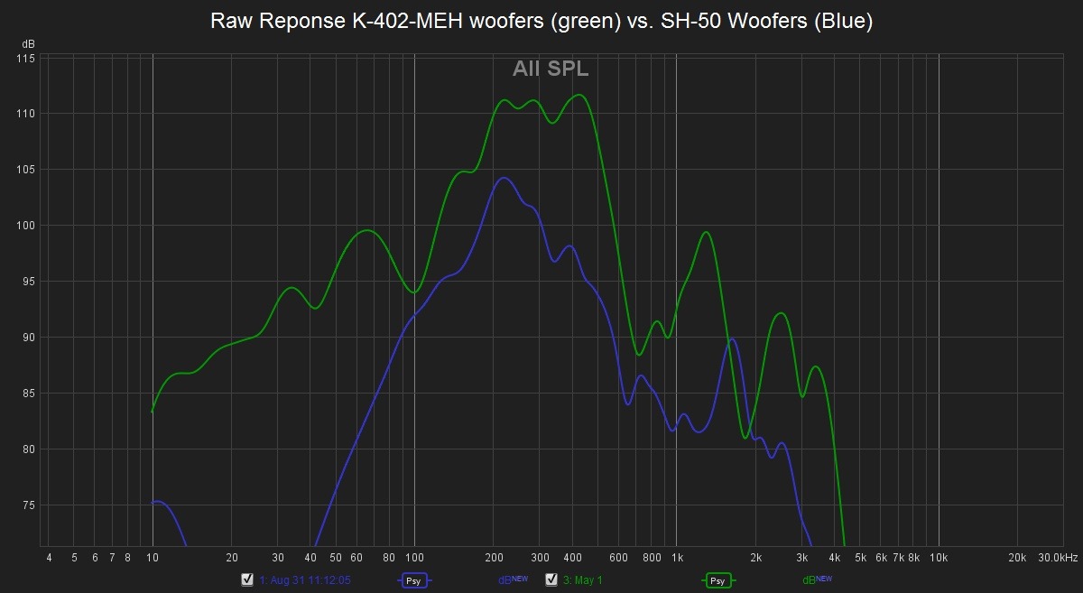 Raw Response K-402-MEH woofers (green) vs. SH-50 Woofers (Blue) SPL.jpg