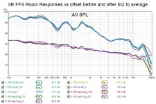 IIR FFS Room Responses vs offset before and after EQ to average.jpg