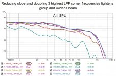 Reducing slope and doubling 3 highest LPF corner frequencies tightens group and widens beam.jpg