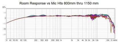 Room Response vs Mic Hts 800mm thru 1150 mm.jpg