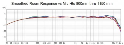 Smoothed Room Response vs Mic Hts 800mm thru 1150 mm.jpg